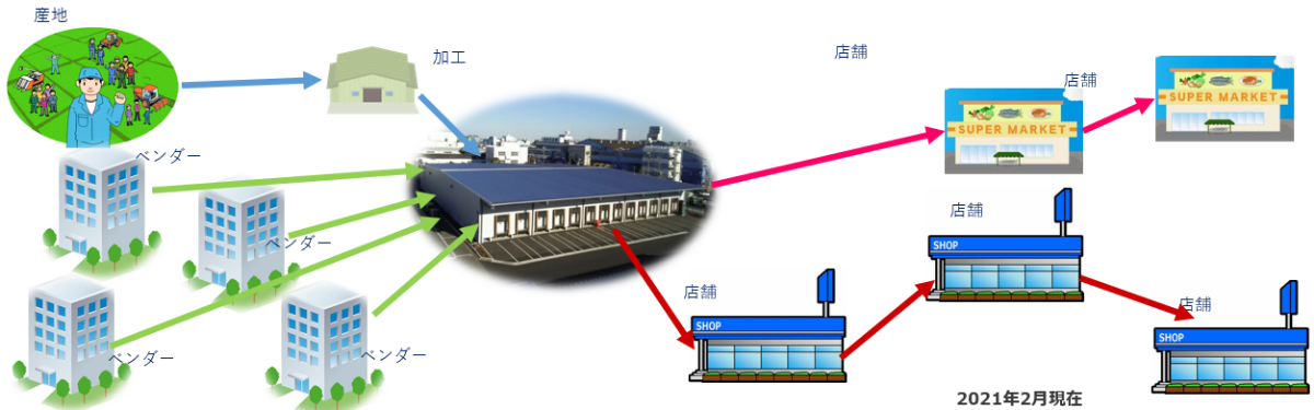 第3フレッシュセンター施設運用