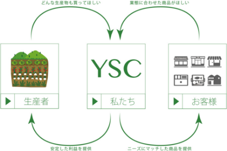 畑まるごとの年間収益が見える